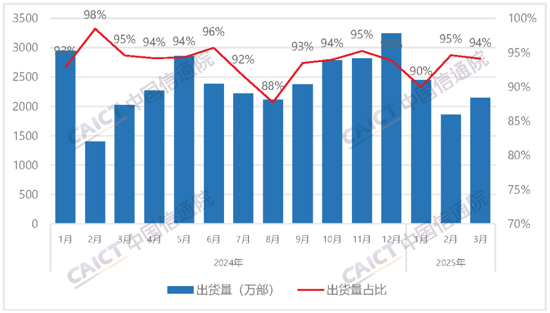 图4 国内智能手机出货量及占比