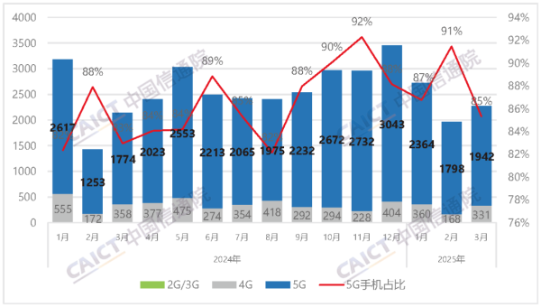 人人生 中国信通院：3月国内市场手机出货量同比增长6.5%