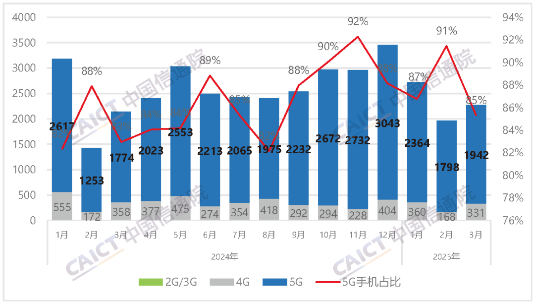 图1 国内手机市场出货量及5G手机占比