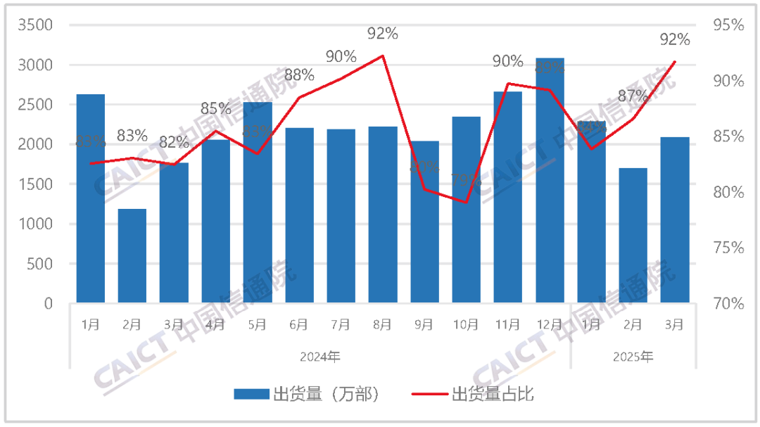 图3  国产品牌手机出货量及占比