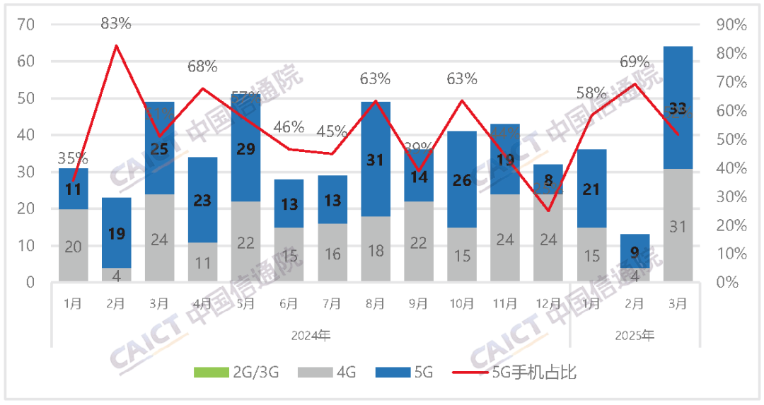 图2  国内手机上市新机型数量及5G手机占比