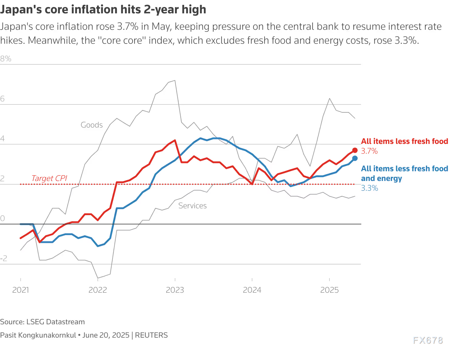 图：日本5月核心通胀率触及两年高点