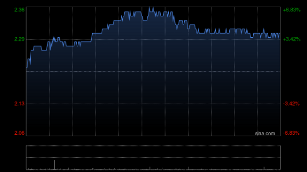 盈股网配资 新城发展午前涨逾6% 公司近期成功发行美元债券穆迪上调展望至“正面”