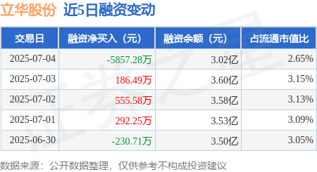 星火牛 立华股份：7月4日融券卖出4000股，融资融券余额3.03亿元