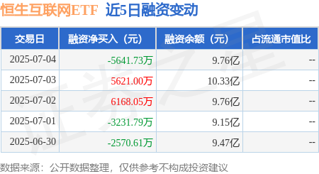 策略联盟 恒生互联网ETF：7月4日融券卖出50.57万股，融资融券余额9.87亿元