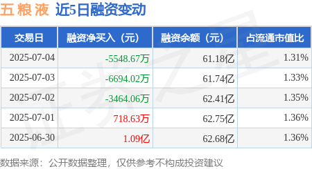 首胜证券 五 粮 液：7月4日融券卖出8.84万股，融资融券余额61.57亿元