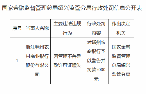 配资658 浙江嵊州农村商业银行被罚5000元：管理不善导致许可证遗失