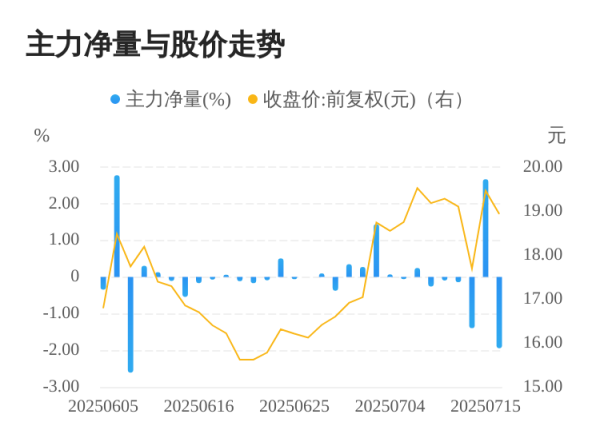 信悦网配资 福达合金07月16日主力大幅流出