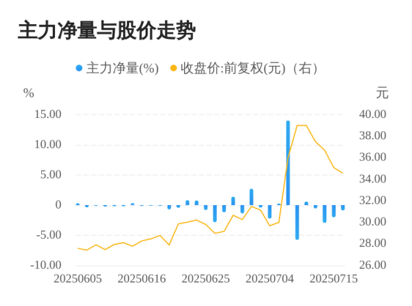 趣炒股 首航新能07月16日主力大幅流出