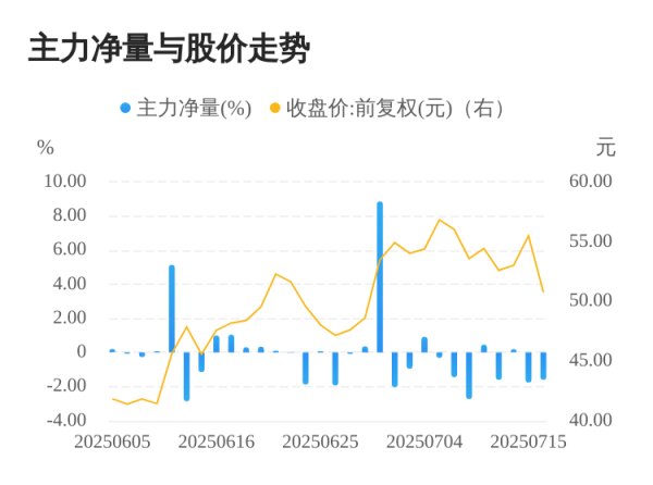 天盈财富 江南新材07月16日主力大幅流出