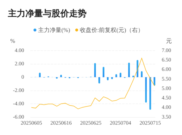 申宝配资 华媒控股07月16日主力大幅流出