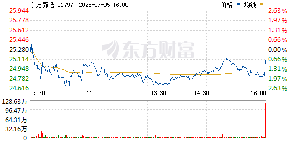 永信证券 直线崩了！“一字断魂刀”来了！东方甄选尾盘高位跳水 跌幅扩大至20%