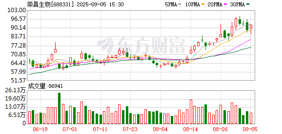 天载配资  荣昌生物：将RC28-E注射液有偿许可给参天中国