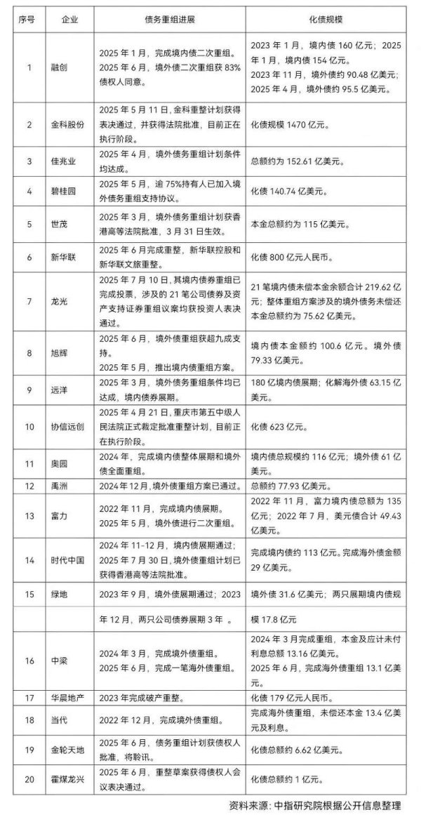 申宝证券 机构：房地产风险加速出清，20家出险房企化债破1.2万亿