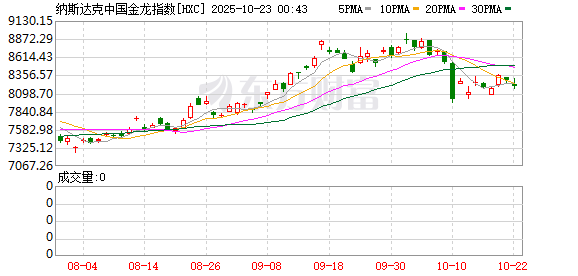 天创优配 热门中概股多数收跌 纳斯达克中国金龙指数跌2.74%